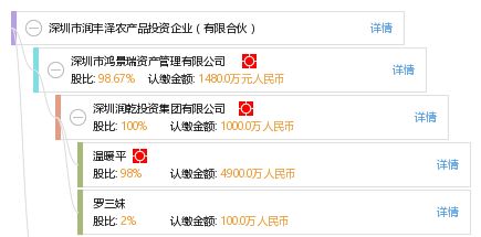 深圳市潤豐澤農(nóng)產(chǎn)品投資企業(yè) 有限合伙