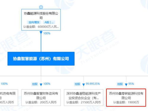 協鑫能科加碼布局新能源產業，設立注冊資本2億元零碳能源科技公司